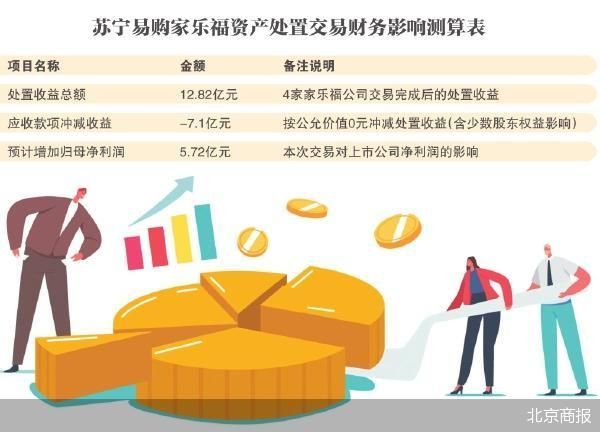 苏宁易购拟4元出售4家家乐福子公司