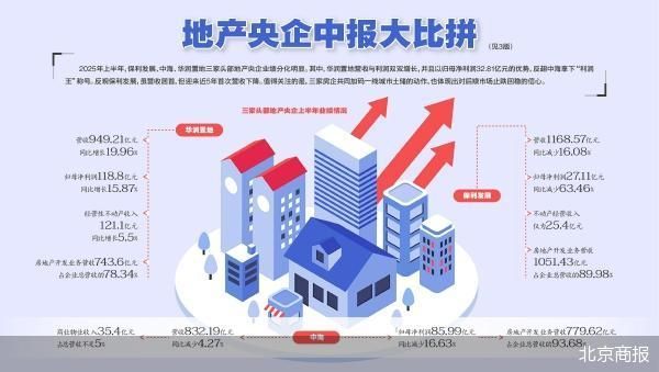 地产央企中报比拼：保利失速，华润夺利润王