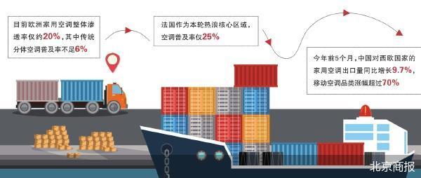从电热毯到空调 中国制造“出海”救场