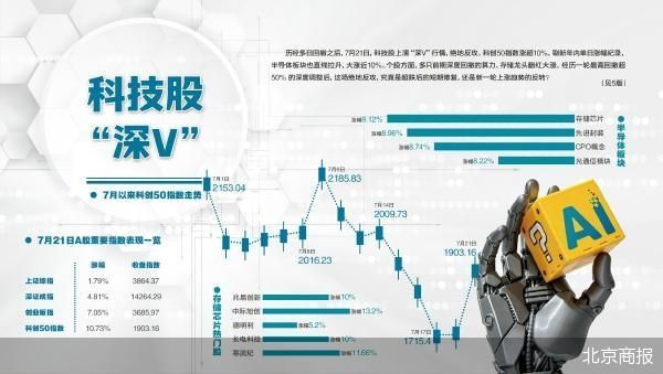 科技股鏖战“回撤”