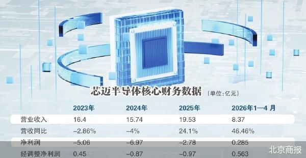 扭亏之后，芯迈半导体三战IPO