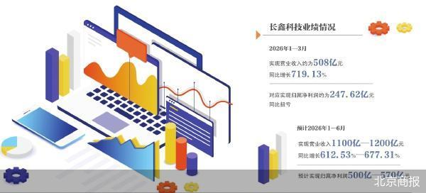 今日上市！长鑫科技打新收益几何