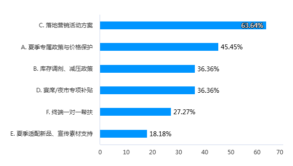 夏季酒市调研：淡季不躺平，厂商“三位一体”蓄势突围