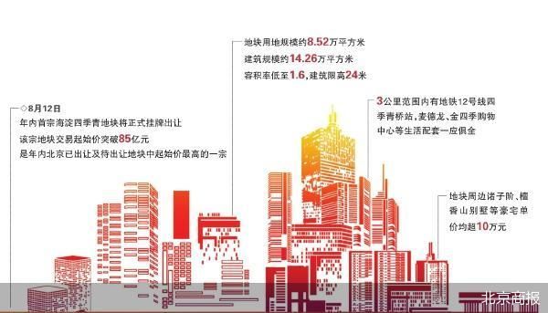 北京年内最贵地块入市前瞻