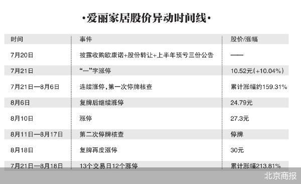 13天12板 爱丽家居跨界“虚火”