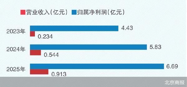 北京商报