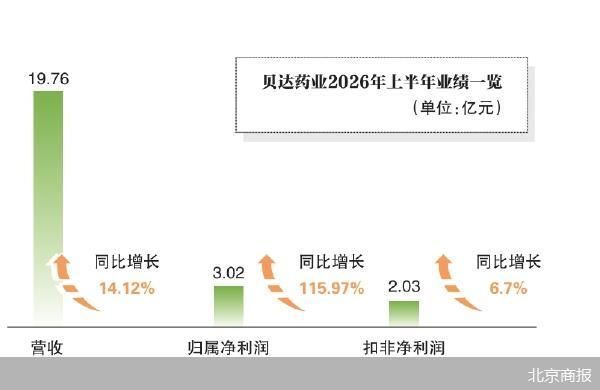 贝达药业眼科赛道接连遇挫