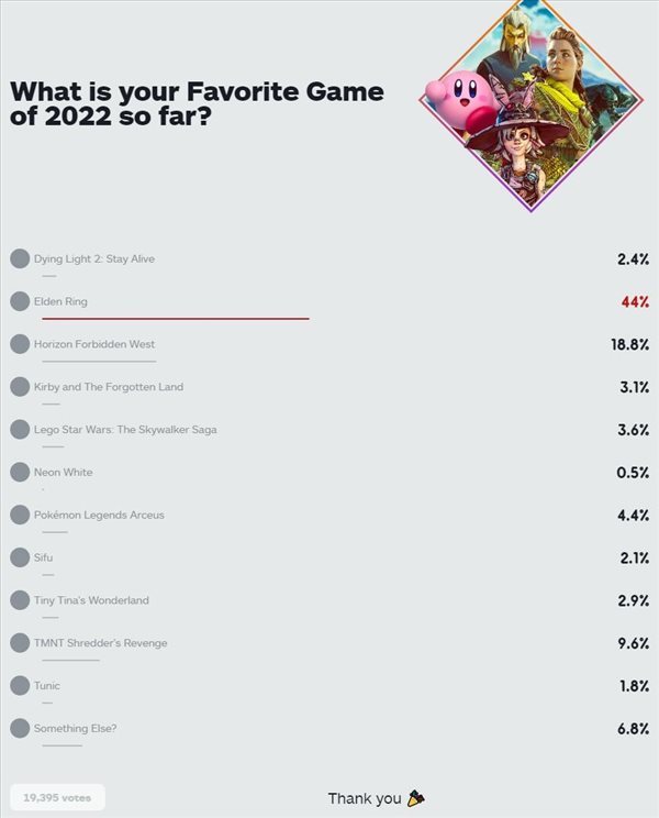 IGN 2022年度游戏票选活动 老头环呈压倒性优势