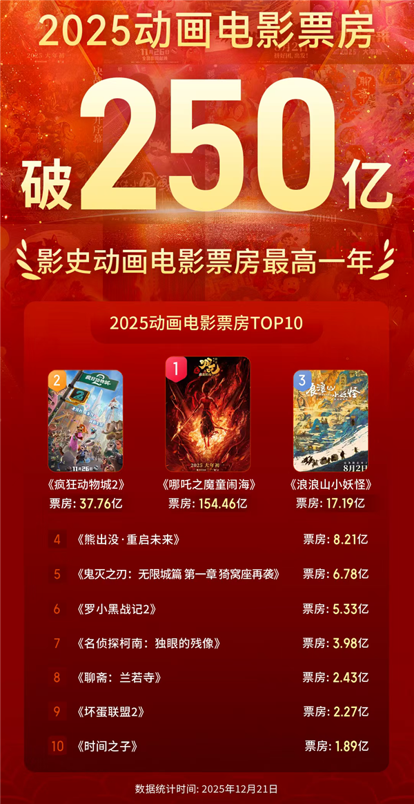 突破250亿！2025成中国影史动画电影票房最高年