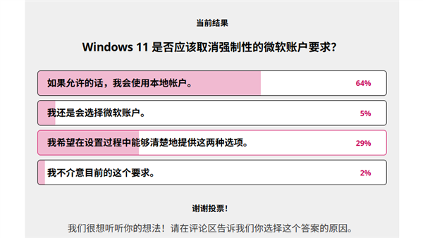 Windows 11强制使用微软账户引自家高管吐槽:超9成用户反对
