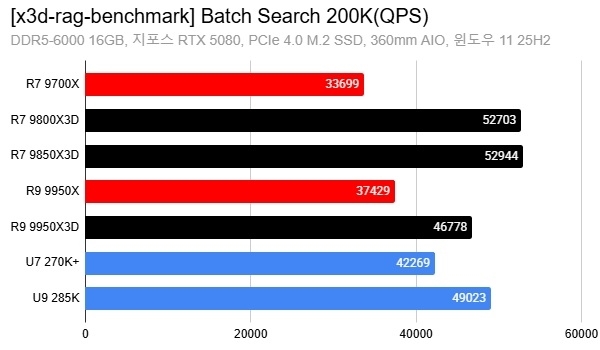 AMD X3D搞AI居然比打游戏还猛！8核暴打16核 领先达88%