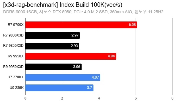AMD X3D搞AI居然比打游戏还猛！8核暴打16核 领先达88%