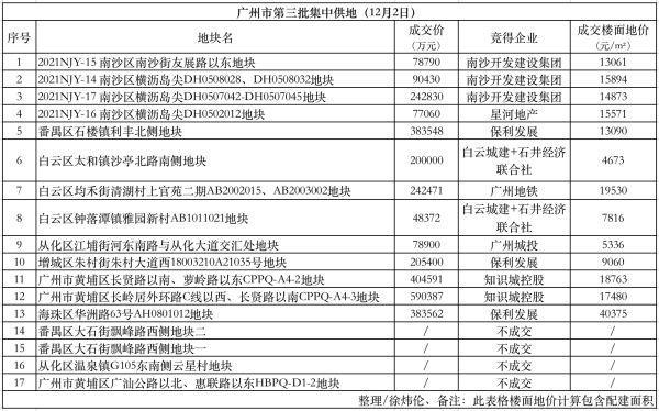 广州市第三批住宅用地于12月2日挂牌出让 13宗总成交金额302.63亿元