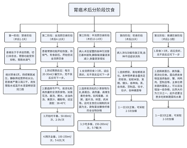 胃癌术后食疗：病人要怎么吃出健康