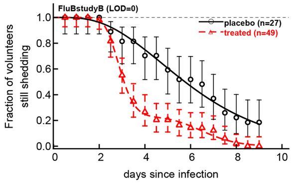 奥司他韦对乙流效果差？咱们需要知道全面真相