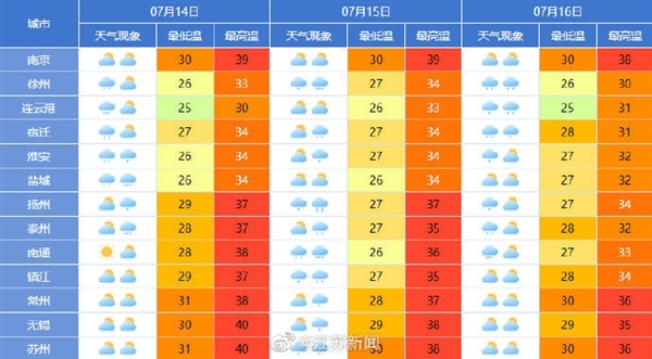 60年高温！江苏有多热：蚂蚁落地活不过3秒、活珠子天太热孵出小鸡、温度计爆表