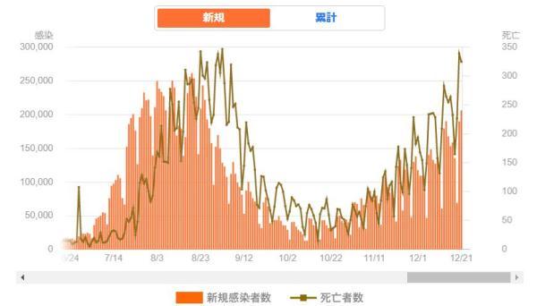 日本连续七周的新增确诊病例数居全球首位 单日新增再超20万例