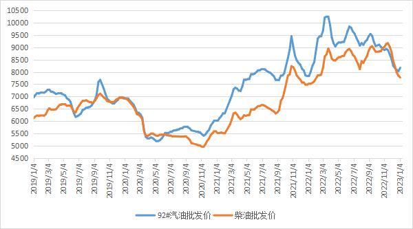 春节前再降一波？下周二油价有变！