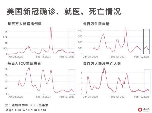 新冠到底是准备消失还是卷土重来? 接近历史低值但并未归零