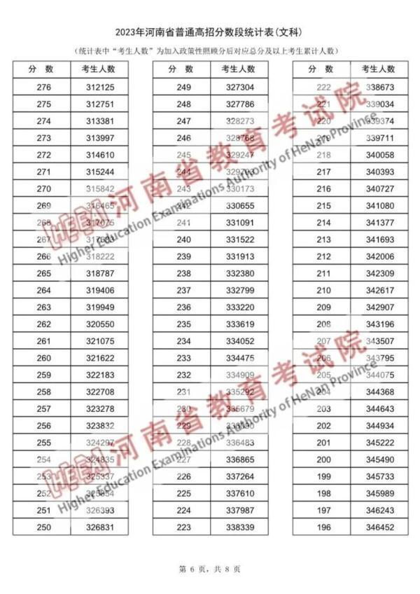 近15万河南考生超一本线，“一分一段表”公布