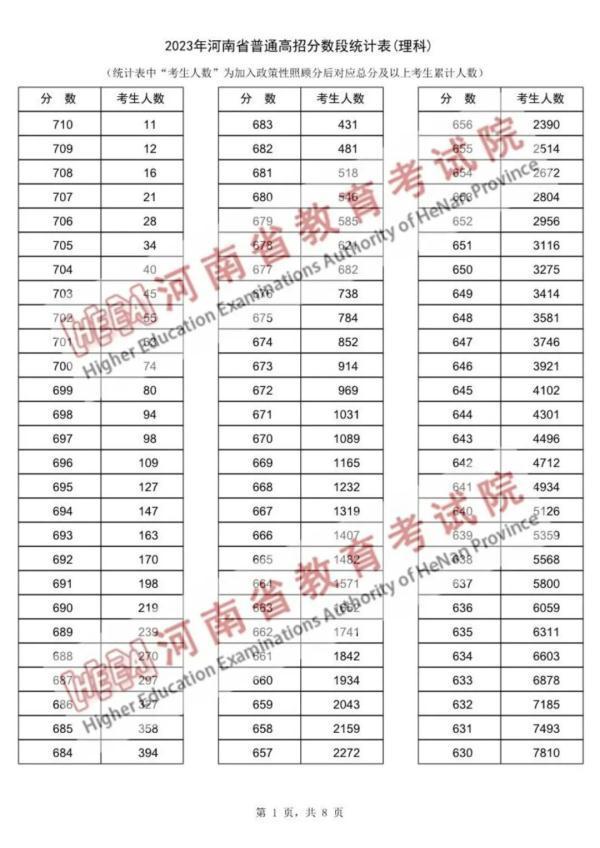 近15万河南考生超一本线，“一分一段表”公布