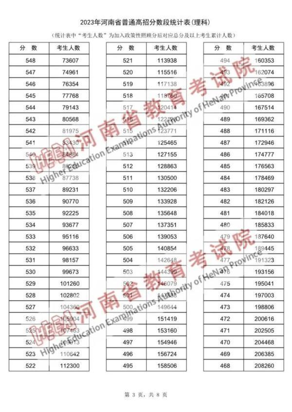近15万河南考生超一本线，“一分一段表”公布