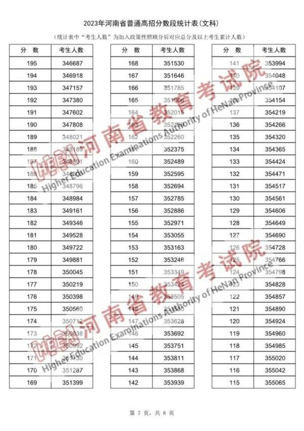近15万河南考生超一本线，“一分一段表”公布