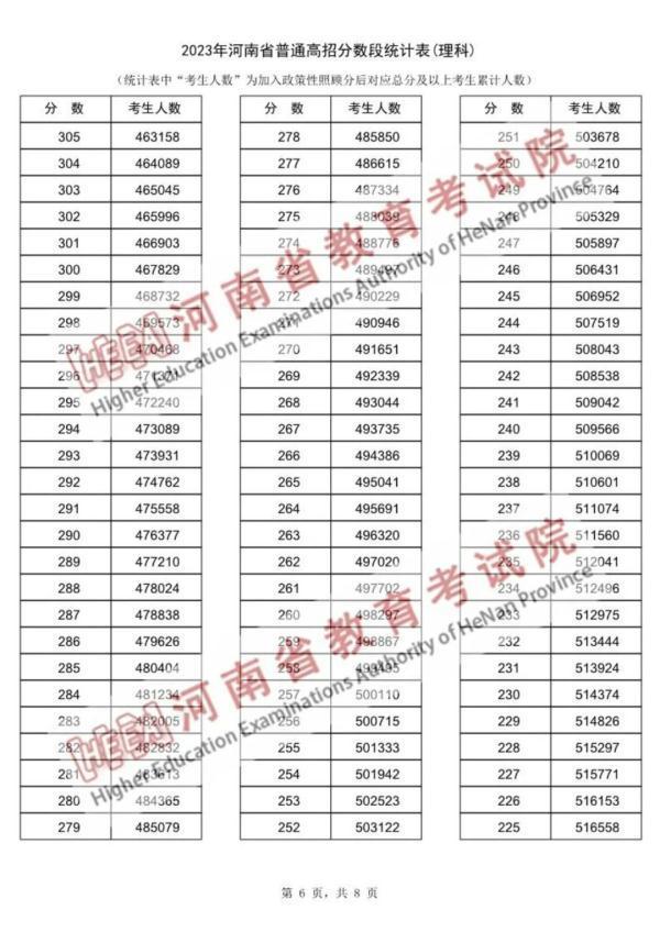 近15万河南考生超一本线，“一分一段表”公布