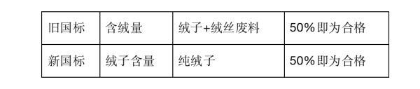 3个因素影响羽绒服保暖程度！关注这几个词助你买到物美价廉羽绒服