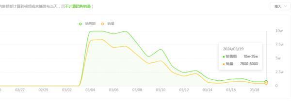 爆火10多天后娃哈哈官旗销售额比上周下降90%