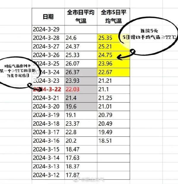 连续5日平均气温均在22℃以上，广东多地宣布入夏