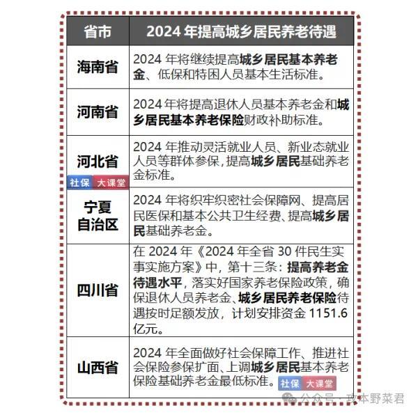 农民养老金上涨，一次性补缴5.4万元，不同地区养老金差异大，在哪里领得多？1200元难吗