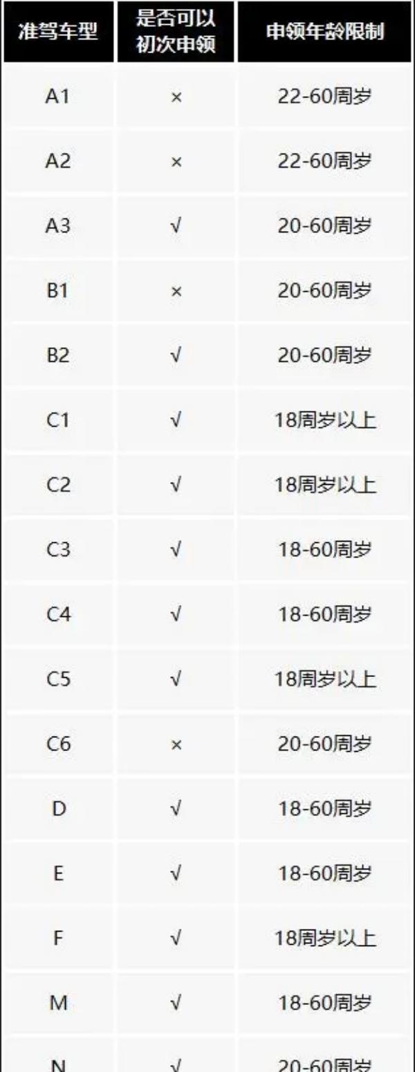 驾驶证年龄又迎来新调整，多少岁不能开车？老司机哭了：我咋挣钱