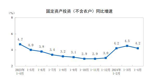 4月消费投资等经济指标增速回落 工业增速加快成亮点