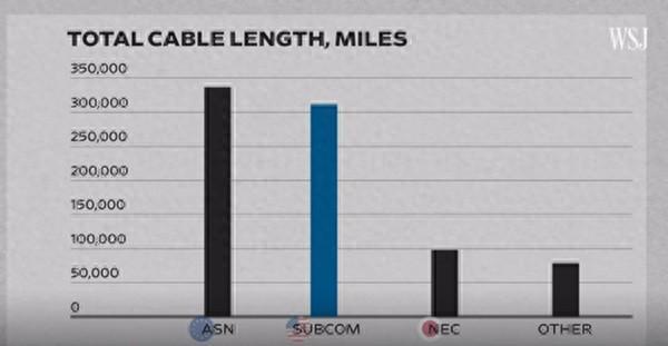 中美海底光缆之争，“不让中国公司参与将是一个挑战”