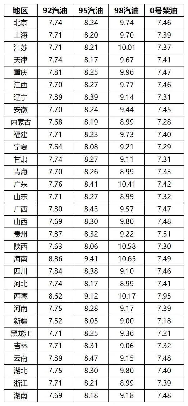 油价一夜飙升！8月26日92号汽油价格 涨幅惊人