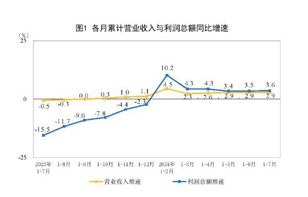 工业利润增速连续两月加快