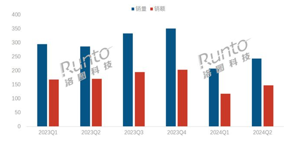 销量暴降22.4%！2024上半年我国笔记本线上商场遭受隆冬