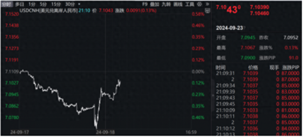 专家：中美间利差未来一年变化不大