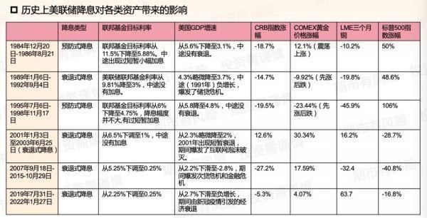 美联储降息对黄金市场影响几何