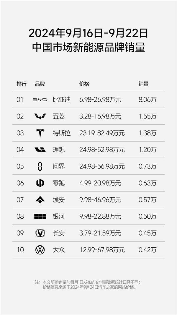 BBA销量被理想全面反超 理想汽车登顶豪华品牌周销量榜