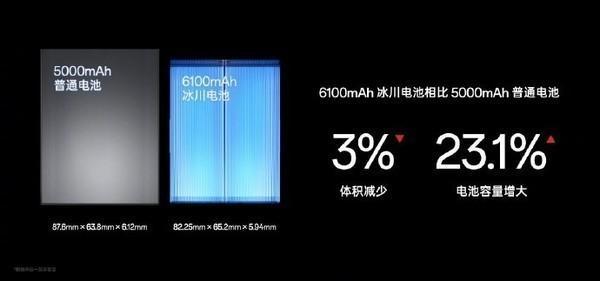 方向对了!手机厂商集体内卷电池 6000mAh成旗舰标配