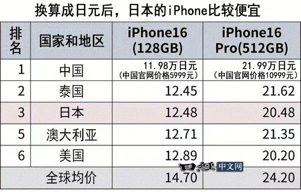 日媒：iPhone16中国售价全球最便宜