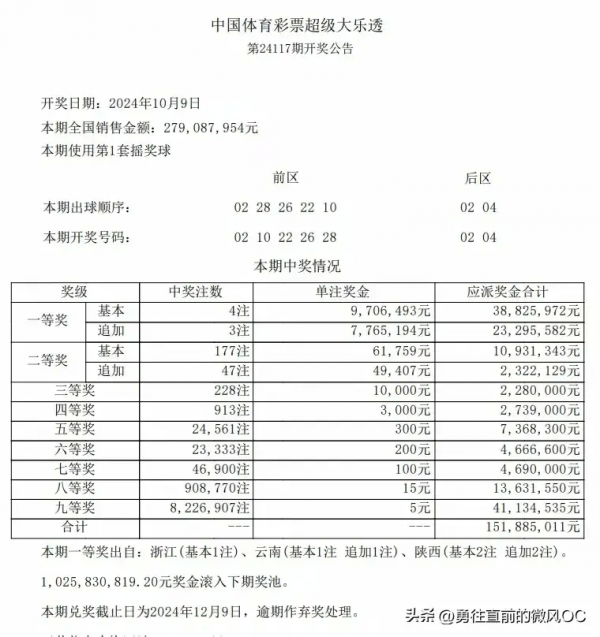 大乐透头奖开4注970万 花落3地