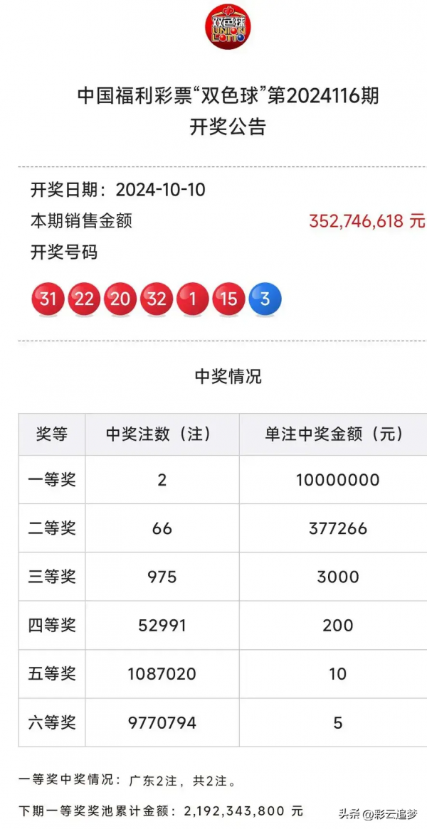 双色球开出2注1000万大奖！这地独揽