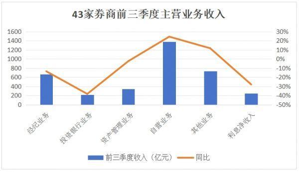 43家上市券商三季报出炉 业绩回暖显著