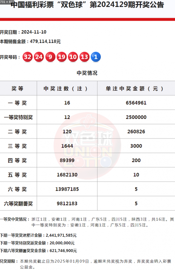 双色球头奖开16注656万 12注特别奖 派奖活动持续火热