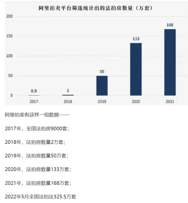 法拍房，还在猛增……充满诱惑与风险