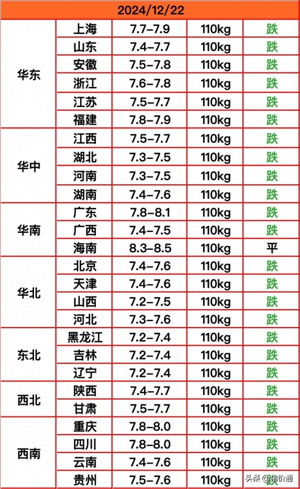 一片绿！猪价下跌一塌糊涂！物极必反？ 全国猪价加速下滑