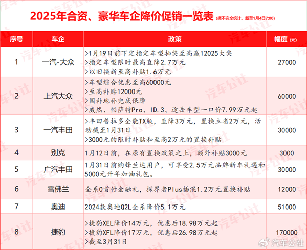 2025年价格战打响！超30家汽车品牌开年集体降价：各家降幅一览 市场供需失衡加剧